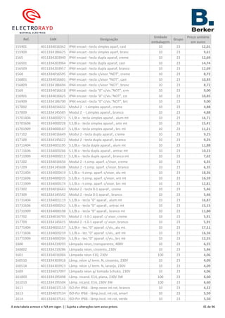 Ref. EAN Designação
Unidade
embalagem
Grupo
Preço unitário
em euros
155901 4011334016342 IP44 encast - tecla simples aparf, cast 10 23 12,01
155909 4011334186625 IP44 encast - tecla simples aparf, branc 10 23 9,61
1565 4011334203940 IP44 encast - tecla dupla aparaf, creme 10 23 12,69
156501 4011334203964 IP44 encast - tecla dupla aparaf, cast 10 23 14,74
156509 4011334203957 IP44 encast - tecla dupla aparaf, branco 10 23 12,69
1568 4011334016595 IP44 encast - tecla c/visor "NOT", creme 10 23 8,72
156801 4011334016601 IP44 encast - tecla c/visor "NOT", cast 10 23 10,83
156809 4011334186694 IP44 encast - tecla c/visor "NOT", branc 10 23 8,72
1569 4011334016618 IP44 encast - tecla "0" c/vis."NOT", crm 10 23 9,00
156901 4011334016625 IP44 encast - tecla "0" c/vis."NOT", cst 10 23 10,85
156909 4011334186700 IP44 encast - tecla "0" c/vis."NOT", brc 10 23 9,00
157002 4011334016632 Modul 2 - t.simples aparaf., creme 10 23 4,88
157009 4011334145585 Modul 2 - t.simples aparaf., branco 10 23 4,88
15701404 4011334000273 S.1/B.x - tecla simples aparaf., alum mt 10 23 16,71
15701606 4011334000228 S.1/B.x - tecla simples aparaf., antr mt 10 23 15,41
15701909 4011334000167 S.1/B.x - tecla simples aparaf., brc mt 10 23 11,21
157102 4011334016649 Modul 2 - tecla dupla aparaf., creme 10 23 9,25
157109 4011334145622 Modul 2 - tecla dupla aparaf., branco 10 23 9,25
15711404 4011334001195 S.1/B.x - tecla dupla aparaf., alum mt 10 23 11,88
15711606 4011334000266 S.1/B.x - tecla dupla aparaf., antrac mt 10 23 10,23
15711909 4011334000211 S.1/B.x - tecla dupla aparaf., branco mt 10 23 7,62
157202 4011334016656 Modul 2 - t.simp. aparf. c/visor, creme 10 23 6,35
157209 4011334145608 Modul 2 - t.simp. aparf. c/visor, branco 10 23 6,35
15721404 4011334000419 S.1/B.x - t.simp. aparf. c/visor, alu mt 10 23 18,36
15721606 4011334000235 S.1/B.x - t.simp. aparf. c/visor, ant mt 10 23 16,59
15721909 4011334000174 S.1/B.x - t.simp. aparf. c/visor, brc mt 10 23 12,81
157302 4011334016663 Modul 2 - tecla 0-1 aparaf., creme 10 23 5,46
157309 4011334145592 Modul 2 - tecla 0-1 aparaf., branco 10 23 5,46
15731404 4011334001119 S.1/B.x - tecla "0" aparaf., alum mt 10 23 16,87
15731606 4011334000242 S.1/B.x - tecla "0" aparaf., antrac mt 10 23 15,15
15731909 4011334000198 S.1/B.x - tecla "0" aparaf., branco mt 10 23 11,80
157702 4011334016793 Modul 2 - t.0-1 aparaf. c/ visor, creme 10 23 5,91
157709 4011334145615 Modul 2 - t.0-1 aparaf. c/ visor, branco 10 23 5,91
15771404 4011334001157 S.1/B.x - tec."0" aparaf. c/vis., alu mt 10 23 17,11
15771606 4011334000259 S.1/B.x - tec."0" aparaf. c/vis., ant mt 10 23 16,56
15771909 4011334000204 S.1/B.x - tec."0" aparaf. c/vis., brc mt 10 23 12,55
1600 4011334219293 Lâmpada néon, transparente, 400V 10 23 6,55
160002 4011334219286 Lâmpada néon, cinzento, 230V 10 23 5,46
1601 4011334016984 Lâmpada néon E10, 230V 100 23 4,06
160510 4011334303916 Lâmp. néon c/ term. N, cinzento, 230V 10 23 4,09
160514 4011334303923 Lâmp. néon c/ term. N, laranja, 230V 10 23 4,09
1609 4011334017097 Lâmpada néon p/ tomada Schuko, 230V 10 23 4,06
161003 4011334195498 Lâmp. incand. E14, plana, 230V 3W 100 23 6,60
161013 4011334195504 Lâmp. incand. E14, 230V 3W 100 23 6,60
1611 4011334017110 ISO-Pzr IP66 - lâmp.neon int.rot, branco 10 23 4,22
1613 4011334017134 ISO-Pzr IP66 - lâmp.incd. int.rot, amarl 10 23 5,50
1614 4011334017141 ISO-Pzr IP66 - lâmp.incd. int.rot, verde 10 23 5,50
A esta tabela acresce o IVA em vigor. || Sujeita a alterações sem aviso prévio. 41 de 96
 