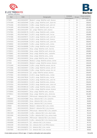 Ref. EAN Designação
Unidade
embalagem
Grupo
Preço unitário
em euros
177409 4011334263937 Modul 2 - progr. RolloTec conf., branco 1 24 121,98
17741404 4011334263944 S.1/B.x - progr. RolloTec conf., alum mt 1 24 128,42
17741606 4011334263951 S.1/B.x - progr. RolloTec conf., antr mt 1 24 125,56
17741909 4011334263968 S.1/B.x - progr. RolloTec conf., brc mt 1 24 121,98
17746089 4011334316497 Q.1 - progr. RolloTec conf., branco 1 24 114,56
17747002 4011334268178 K.1/K.5 - progr. RolloTec conf., creme 1 24 121,98
17747004 4011334278627 K.1/K.5 - progr. RolloTec conf., inx lac 1 24 128,80
17747006 4011334299271 K.1/K.5 - progr. RolloTec conf., antr mt 1 24 125,56
17747009 4011334268185 K.1/K.5 - progr. RolloTec conf., branco 1 24 122,08
17747024 4011334299288 K.1/K.5 - progr. RolloTec conf., alum mt 1 24 128,42
17748982 4011334280095 S.1/B.x - progr. RolloTec conf., creme 1 24 121,98
17748989 4011334280088 S.1/B.x - progr. RolloTec conf., branco 1 24 121,98
17749004 4011334263975 Arsys - progr. RolloTec conf., inox lac 1 24 128,80
17749011 4011334263982 Arsys - progr. RolloTec conf., bronz lac 1 24 128,80
17750001 4011334263999 Arsys - progr. RolloTec sens., castanho 1 24 137,88
17750002 4011334264002 Arsys - progr. RolloTec sens., creme 1 24 134,18
17750069 4011334264019 Arsys - progr. RolloTec sens., branco 1 24 134,26
177502 4011334264026 Modul 2 - progr. RolloTec sensor, creme 1 24 134,18
177509 4011334264033 Modul 2 - progr. RolloTec sensor, branco 1 24 134,18
17751404 4011334264040 S.1/B.x - progr. RolloTec sensor, alu mt 1 24 140,64
17751606 4011334264057 S.1/B.x - progr. RolloTec sensor, ant mt 1 24 137,76
17751909 4011334264064 S.1/B.x - progr. RolloTec sensor, brc mt 1 24 134,18
17756089 4011334316510 Q.1 - progr. RolloTec sensor, branco 1 24 126,05
17757002 4011334268215 K.1/K.5 - progr. RolloTec sens., creme 1 24 134,18
17757004 4011334278634 K.1/K.5 - progr. RolloTec sens., inx lac 1 24 141,00
17757006 4011334299295 K.1/K.5 - progr. RolloTec sens., antr mt 1 24 137,76
17757009 4011334268222 K.1/K.5 - progr. RolloTec sens., branco 1 24 134,26
17757024 4011334299301 K.1/K.5 - progr. RolloTec sens., alum mt 1 24 139,30
17758982 4011334280118 S.1/B.x - progr. RolloTec sensor, creme 1 24 134,18
17758989 4011334280101 S.1/B.x - progr. RolloTec sensor, branco 1 24 134,18
17759004 4011334264071 Arsys - progr. RolloTec sens., inox lac 1 24 141,00
17759011 4011334264088 Arsys - progr. RolloTec sens., bronz lac 1 24 141,00
1783 4011334242871 IP44 encast - detector BLC 1,1m, creme 1 24 59,07
17830001 4011334242888 Arsys - detector BLC 1,1m, castanho 1 24 56,98
17830002 4011334242895 Arsys - detector BLC 1,1m, creme 1 24 50,84
17830069 4011334242901 Arsys - detector BLC 1,1m, branco 1 24 50,94
178302 4011334242918 Modul 2 - detector BLC 1,1m, creme 1 24 50,84
178309 4011334242925 Modul 2 - detector BLC 1,1m, branco 1 24 50,84
178311 4011334242932 IP44 encast - detector BLC 1,1m, castanh 1 24 65,12
17831404 4011334242949 S.1/B.x - detector BLC 1,1m, alum mate 1 24 55,10
17831606 4011334242956 S.1/B.x - detector BLC 1,1m, antrac mate 1 24 52,54
178319 4011334242963 IP44 encast - detector BLC 1,1m, branco 1 24 58,92
17831909 4011334242970 S.1/B.x - detector BLC 1,1m, branco mate 1 24 50,84
17836089 4011334316275 Q.1 - detector BLC 1,1m, branco 1 24 47,71
17836189 4011334325406 Q.1 - detector BLC 1,1m IP44, branco 1 24 55,23
17837002 4011334268253 K.1 - detector BLC 1,1m, creme 1 24 50,84
17837004 4011334278757 K.1 - detector BLC 1,1m, inox lac 1 24 59,02
A esta tabela acresce o IVA em vigor. || Sujeita a alterações sem aviso prévio. 54 de 96
 
