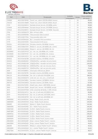 Ref. EAN Designação
Unidade
embalagem
Grupo
Preço unitário
em euros
274309 4011334178392 Transf. var., electr.12V/20-105W, branco 1 24 95,04
274318 4011334178408 Transf. var., electr.12V/20-105W, dourd. 1 24 98,50
2744 4011334248453 Variador de pé, ferrom. 20-500W, preto 1 24 50,56
274409 4011334248460 Variador de pé, ferrom. 20-500W, branco 1 24 50,56
274418 4011334248477 Variador de pé, ferrom. 20-500W, dourado 1 24 54,16
2764 4011334204374 Mec. emissor rádio 1 24 75,20
2766 4011334204398 Telecomando rádio Comfort 1 24 93,10
2769 4011334217916 Telecomando rádio mini 1 24 58,48
2770 4011334345039 BLC - comando infra-vermelhos 1 24 23,81
2779 4011334259596 Telecomando IV 24 canais 1 24 89,88
281901 4011334021230 Variador rotativo, 60-400W, directo 10 24 16,33
281902 4011334021247 Modul 2 - var.rot., 60-400W, dir., creme 1 24 17,62
281909 4011334144809 Modul 2 - var.rot., 60-400W, dir., br. 1 24 17,62
28198982 4011334279754 S.1 - var. rot., 60-400W, dir., creme 1 24 17,62
28198989 4011334279747 S.1 - var. rot., 60-400W, dir., branco 1 24 17,62
28199909 4011334232353 S.1 - var. rot., 60-400W, dir., br. mate 1 24 17,62
283010 4011334236788 Variador rotativo, 60-400W, directo 1 24 22,22
283410 4011334282693 1930/Gls/Plzz - variador rot.univ, branc 1 24 145,92
283411 4011334282709 1930/Gls/Plzz - variador rot.univ, preto 1 24 145,92
283510 4011334282716 1930/Gls/Plzz - ext. var.rot.univ, branc 1 24 73,68
283511 4011334282723 1930/Gls/Plzz - ext. var.rot.univ, preto 1 24 73,68
2844 4011334288831 Interruptor diferencial, 30mA 1 24 123,23
286010 4011334236795 Variador rotativo, 60-600W, directo 1 24 50,36
286110 4011334282686 Var. rot. c/ soft-lock, 50-420W, univ. 1 24 100,42
286210 4011334282679 Unid. ext. var. rot. univ., c/ soft-lock 1 24 44,44
286610 4011334236801 Variador rotativo, 20-500VA, ferrom. 1 24 57,30
286710 4011334236818 Variador rotativo, 20-360W, electr. 1 24 67,08
2868 4011334152491 Amplif. pot., electr. 100-700W, encast. 1 24 109,32
2869 4011334178309 Amplif. pot., ferrom. 100-600W, encast. 1 24 114,56
2872 4011334197638 Unid. comando de botão, 1-10V, encast. 1 24 125,96
2873 4011334218715 Var. rot. c/ soft-lock, 20-500VA, ferr. 1 24 60,88
2874 4011334218722 Var. rot. c/ soft-lock, 20-525W, electr. 1 24 97,72
2875 4011334218739 Var. rot. c/ soft-lock, 60-600W, dir. 1 24 55,38
28800004 4011334342502 Arsys - Radio Touch, inox lac 1 24 147,99
28800069 4011334342458 Arsys - Radio Touch, branco 1 24 143,44
288009 4011334342427 Modul 2 - Radio Touch, branco 1 24 143,36
28806089 4011334342465 Q.1 - Radio Touch, branco 1 24 143,36
28807004 4011334342496 K.1/K.5 - Radio Touch, inox lac 1 24 147,99
28807009 4011334342441 K.1/K.5 - Radio Touch, branco 1 24 143,44
28808916 4011334342489 S.1/B.x - Radio Touch, inox lac 1 24 146,97
28808989 4011334342434 S.1/B.x - Radio Touch, branco 1 24 143,36
28809909 4011334345619 S.1/B.x - Radio Touch, branco mate 1 24 143,36
28820004 4011334342687 Arsys - coluna "Radio Touch", inox lac 1 24 44,86
28820069 4011334342632 Arsys - coluna "Radio Touch", branco 1 24 34,47
288209 4011334342601 Modul 2 - coluna "Radio Touch", branco 1 24 33,31
28826089 4011334342649 Q.1 - coluna "Radio Touch", branco 1 24 33,31
28827004 4011334342670 K.1/K.5 - coluna "Radio Touch", inox lac 1 24 38,57
A esta tabela acresce o IVA em vigor. || Sujeita a alterações sem aviso prévio. 62 de 96
 