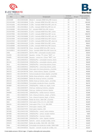 Ref. EAN Designação
Unidade
embalagem
Grupo
Preço unitário
em euros
33154309 4011334341802 Modul 2 - tomada HDMI ficha 90º, branco 10 23 98,01
3315431404 4011334330646 S.1/B.x - tomada HDMI ficha 90º, alum mt 10 23 102,30
3315431606 4011334330639 S.1/B.x - tomada HDMI ficha 90º, antr mt 10 23 99,85
3315431909 4011334330622 S.1/B.x - tomada HDMI ficha 90º, brc mt 10 23 98,01
3315436089 4011334341833 Q.1 - tomada HDMI ficha 90º, branco 10 23 98,01
3315437002 4011334330653 K.1/K.5 - tomada HDMI ficha 90º, creme 10 23 98,01
3315437004 4011334330691 K.1/K.5 - tomada HDMI ficha 90º, inx lac 10 23 104,74
3315437006 4011334330684 K.1/K.5 - tomada HDMI ficha 90º, antr mt 10 23 99,85
3315437009 4011334330660 K.1/K.5 - tomada HDMI ficha 90º, branco 10 23 99,24
3315437024 4011334330677 K.1/K.5 - tomada HDMI ficha 90º, alum mt 10 23 102,30
3315438982 4011334341819 S.1/B.x - tomada HDMI ficha 90º, creme 10 23 98,01
3315438989 4011334341826 S.1/B.x - tomada HDMI ficha 90º, branco 10 23 98,01
3315439004 4011334330738 Arsys - tomada HDMI ficha 90º, inox lac 10 23 104,74
3315439011 4011334330721 Arsys - tomada HDMI ficha 90º, bronz lac 10 23 103,03
3446 4011334023975 ISO-Pzr IP44 - comutador escada c/visor 1 23 28,43
356205 4011334154297 Aquatec - int.bip. "0" c/visor "NOT", cz 10 23 27,01
356605 4011334154280 Aquatec - comut.esc. c/visor "NOT", cinz 10 23 20,61
3811 4011334024521 1930/Gls/Plzz - comutador estores, branc 1 24 28,74
381101 4011334024538 1930/Gls/Plzz - comutador estores, preto 1 24 58,28
3812 4011334024545 1930/Gls/Plzz - comut.bip.estores, branc 1 24 65,22
381201 4011334024552 1930/Gls/Plzz - comut.bip.estores, preto 1 24 65,22
382120 4011334200604 Interruptor de chave p/estores, s/canhão 10 24 39,92
382210 4011334190738 Interr. chave estores, bipolar, s/canhão 10 24 44,06
382610 4011334190752 Comut.escada de chave, bipolar, s/canhão 10 24 44,06
383110 4011334190769 Botão chave p/estores, unipol., s/canhão 10 24 37,24
383120 4011334200697 Botão de chave p/ estores, s/canhão 10 24 39,92
383210 4011334190745 Botão chave p/ estores, bipol., s/canhão 10 24 44,06
383620 4011334200659 Comutador escada de chave, s/canhão 10 24 46,74
383800 4011334321347 1930/Gls/Plzz - botão rot. duplo, 2 entr 1 24 39,44
3841 4011334024675 Interrup. rotativo p/ estores, unipolar 10 23 17,37
3842 4011334024682 Interrup. rotativo p/ estores, bipolar 10 23 23,74
384600 4011334322702 1930/Gls/Plzz - botão inversor rotativo 1 24 32,48
3851 4011334024705 Com. chave p/ estores, unipol., s/ fecho 10 23 19,09
3852 4011334024712 Com. chave p/ estores, bipol., s/ fecho 10 23 25,45
385620 4011334200666 Botão de chave, 1NA+1NF, s/canhão 10 24 46,74
3861 4011334024729 Interruptor 3 Pos. 0-1-2-3, 16A 250V 10 23 42,49
386101 4011334024736 Interruptor 3 Pos. 2-1-3, 16A 250V 10 23 42,49
3862 4011334177173 Interruptor rotativo, 20A 10 23 47,61
386201 4011334273707 Interruptor rotativo, 25A 10 23 64,13
387500 4011334321354 1930/Gls/Plzz - comut. lustre rotativo 1 24 14,56
387600 4011334321361 1930/Gls/Plzz - comut. escada rotativo 1 24 9,83
387700 4011334321378 1930/Gls/Plzz - inversor rotativo 1 24 45,55
389300 4011334321385 1930/Gls/Plzz - interr. bipolar rotativo 1 24 45,35
390640 4011334024958 Saliente - comut. escada cordão, creme 10 23 19,34
395619 4011334197607 Botão de cordão, 1NA+1NF, 10A 250V 10 23 14,32
3966 4011334025160 Comutador de escada de cordão, 10AX 250V 10 23 11,17
397615 4011334166535 Aquatec - comutd. escada de cordão, cinz 10 23 23,35
A esta tabela acresce o IVA em vigor. || Sujeita a alterações sem aviso prévio. 67 de 96
 