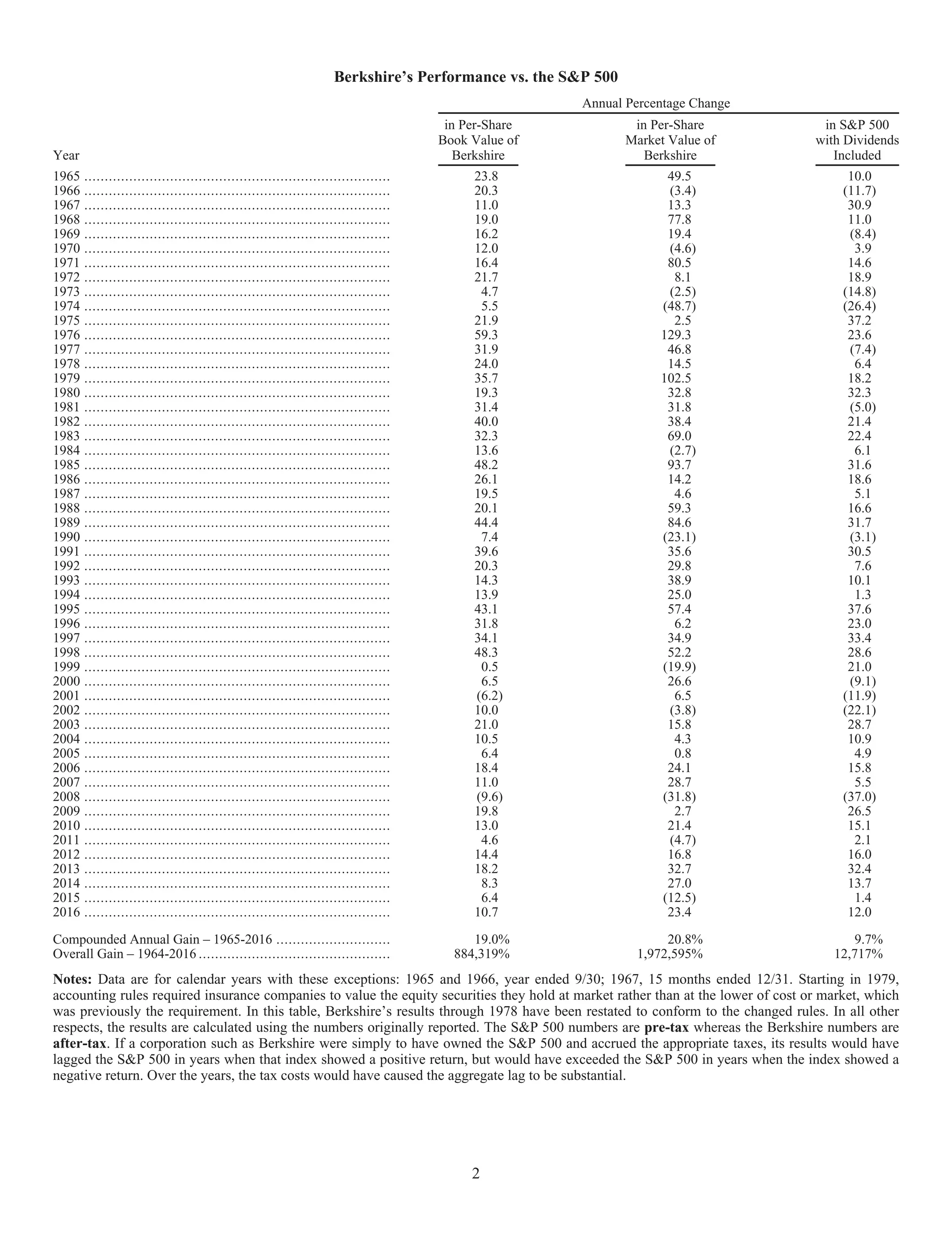 Berkshire annual letter 2016 PDF