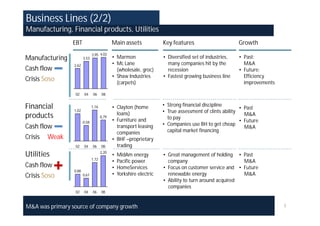 Business Lines (2/2)
Manufacturing, Financial products, Utilities
                EBT                          Main assets              Key features                       Growth
                               3,95 4,02
Manufacturing           3,53                 • Marmon                 • Diversified set of industries,   • Past:
                 2,62                        • Mc Lane                  many companies hit by the          M&A
Cash flow                                      (wholesale, groc)        recession                        • Future:
                                             • Shaw Industries        • Fastest growing business line      Efficiency
Crisis Soso                                    (carpets)                                                   improvements

                 02     04      06    08


Financial                      1,16          • Clayton (home          • Strong financial discipline
                                                                                                          • Past
                 1,02
                                               loans)                 • True assessment of clints ability
products                              0,79                              to pay
                                                                                                            M&A
                        0,58
                                             • Furniture and                                              • Future
                                                                      • Companies use BH to get cheap
Cash flow                                      transport leasing                                            M&A
                                               companies                capital market financing
Crisis   Weak                                • BHF –proprietary
                 02     04     06     08       trading
Utilities                             2,20
                                             •   MidAm energy         • Great management of holding • Past
                               1,72
                                             •   Pacific power          company                         M&A
Cash flow                                    •   HomeServices         • Focus on customer service and • Future
                 0,88
Crisis Soso             0,61                 •   Yorkshire electric     renewable energy                M&A
                                                                      • Ability to turn around acquired
                                                                        companies
                 02     04     06     08


M&A was primary source of company growth                                                                                  5
 