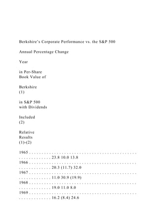 Berkshire’s Corporate Performance vs. the S&P 500
Annual Percentage Change
Year
in Per-Share
Book Value of
Berkshire
(1)
in S&P 500
with Dividends
Included
(2)
Relative
Results
(1)-(2)
1965 . . . . . . . . . . . . . . . . . . . . . . . . . . . . . . . . . . . . . . . . . . .
. . . . . . . . . . . . . 23.8 10.0 13.8
1966 . . . . . . . . . . . . . . . . . . . . . . . . . . . . . . . . . . . . . . . . . . .
. . . . . . . . . . . . . 20.3 (11.7) 32.0
1967 . . . . . . . . . . . . . . . . . . . . . . . . . . . . . . . . . . . . . . . . . . .
. . . . . . . . . . . . . 11.0 30.9 (19.9)
1968 . . . . . . . . . . . . . . . . . . . . . . . . . . . . . . . . . . . . . . . . . . .
. . . . . . . . . . . . . 19.0 11.0 8.0
1969 . . . . . . . . . . . . . . . . . . . . . . . . . . . . . . . . . . . . . . . . . . .
. . . . . . . . . . . . . 16.2 (8.4) 24.6
 