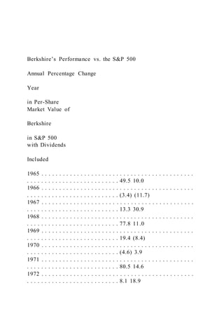 Berkshire’s Performance vs. the S&P 500
Annual Percentage Change
Year
in Per-Share
Market Value of
Berkshire
in S&P 500
with Dividends
Included
1965 . . . . . . . . . . . . . . . . . . . . . . . . . . . . . . . . . . . . . . . . . . .
. . . . . . . . . . . . . . . . . . . . . . . . . . 49.5 10.0
1966 . . . . . . . . . . . . . . . . . . . . . . . . . . . . . . . . . . . . . . . . . . .
. . . . . . . . . . . . . . . . . . . . . . . . . . (3.4) (11.7)
1967 . . . . . . . . . . . . . . . . . . . . . . . . . . . . . . . . . . . . . . . . . . .
. . . . . . . . . . . . . . . . . . . . . . . . . . 13.3 30.9
1968 . . . . . . . . . . . . . . . . . . . . . . . . . . . . . . . . . . . . . . . . . . .
. . . . . . . . . . . . . . . . . . . . . . . . . . 77.8 11.0
1969 . . . . . . . . . . . . . . . . . . . . . . . . . . . . . . . . . . . . . . . . . . .
. . . . . . . . . . . . . . . . . . . . . . . . . . 19.4 (8.4)
1970 . . . . . . . . . . . . . . . . . . . . . . . . . . . . . . . . . . . . . . . . . . .
. . . . . . . . . . . . . . . . . . . . . . . . . . (4.6) 3.9
1971 . . . . . . . . . . . . . . . . . . . . . . . . . . . . . . . . . . . . . . . . . . .
. . . . . . . . . . . . . . . . . . . . . . . . . . 80.5 14.6
1972 . . . . . . . . . . . . . . . . . . . . . . . . . . . . . . . . . . . . . . . . . . .
. . . . . . . . . . . . . . . . . . . . . . . . . . 8.1 18.9
 