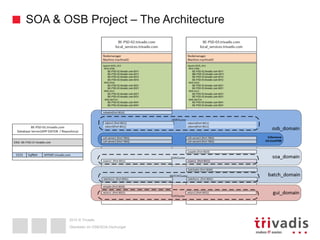2015 © Trivadis
SOA & OSB Project – The Architecture
Überleben im OSB/SOA-Dschungel
 