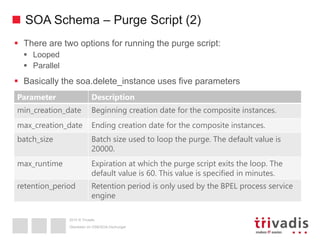 2015 © Trivadis
SOA Schema – Purge Script (2)
 There are two options for running the purge script:
 Looped
 Parallel
 Basically the soa.delete_instance uses five parameters
Überleben im OSB/SOA-Dschungel
Parameter Description
min_creation_date Beginning creation date for the composite instances.
max_creation_date Ending creation date for the composite instances.
batch_size Batch size used to loop the purge. The default value is
20000.
max_runtime Expiration at which the purge script exits the loop. The
default value is 60. This value is specified in minutes.
retention_period Retention period is only used by the BPEL process service
engine
 