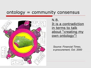 ontology = community consensus
N.B.
It is a contradiction
in terms to talk
about “creating my
own ontology”!
Source: Financial Times,
e-procurement, Oct. 2000
 