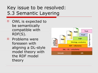 Key issue to be resolved:
5.3 Semantic Layering
 OWL is expected to
be semantically
compatible with
RDF(S).
 Problems were
foreseen with
aligning a DL-style
model theory with
the RDF model
theory
 