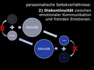 parasomatische Selbstverhältnisse:
                     2) Diskontinuität zwischen
                     emotionaler Kommunikation
User                    und fremden Emotionen.

         Aktivität

Avatar

                                Avatar




                 Aktivität

                                User
 