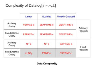 Complexity of Datalog[9,=,:,?]
Data Complexity
Linear Guarded Weakly-Guarded
Arbitrary
Query
PSPACE-c 2EXPTIME-c 2EXPTIME-...