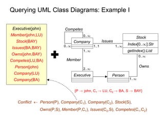 Querying UML Class Diagrams: Example I
Executive(john)
Member(john,LU)
Stock(BAY)
Issues(BA,BAY)
Owns(john,BAY)
Competes(L...
