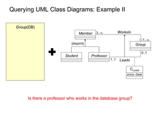 Querying UML Class Diagrams: Example II
Group(DB)
Is there a professor who works in the database group?
WorksIn
Leads
1..1...
