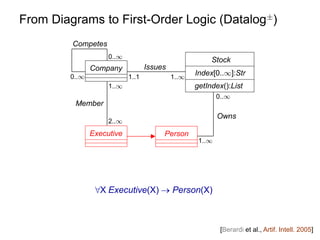 From Diagrams to First-Order Logic (Datalog§)
Stock
0..1
Member
Owns
Competes
0..1
1..1
0..1
1..1
1..1
1..1
2..1
Company
E...
