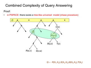Combined Complexity of Query Answering
Proof:
• in PSPACE: there exists a tree-like universal model (chase procedure)
A(y,...