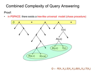 Combined Complexity of Query Answering
Proof:
• in PSPACE: there exists a tree-like universal model (chase procedure)
A(y,...