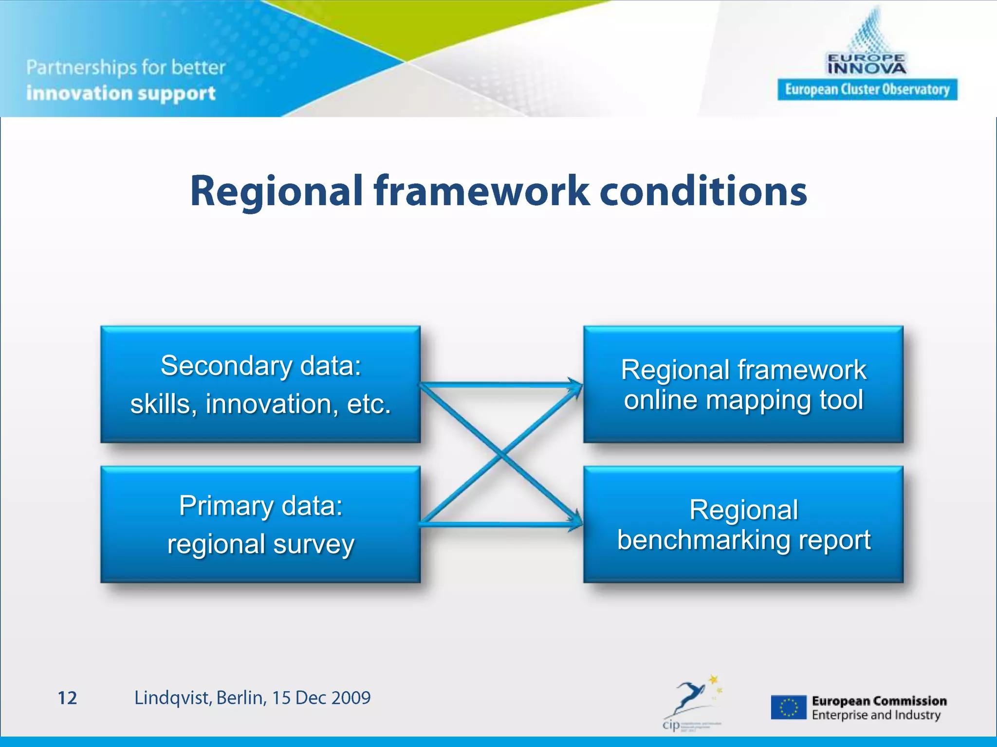 Online collaboration platformLindqvist, Berlin, 15 Dec 200912“ the official European platform for cluster collaboration ”Cluster organisation profilesClusterorganisationbenchmarking“Market place”(projects, training…)ClustermemberprofilesSectoralinformation(events, news…)European Cluster Managers’ Club