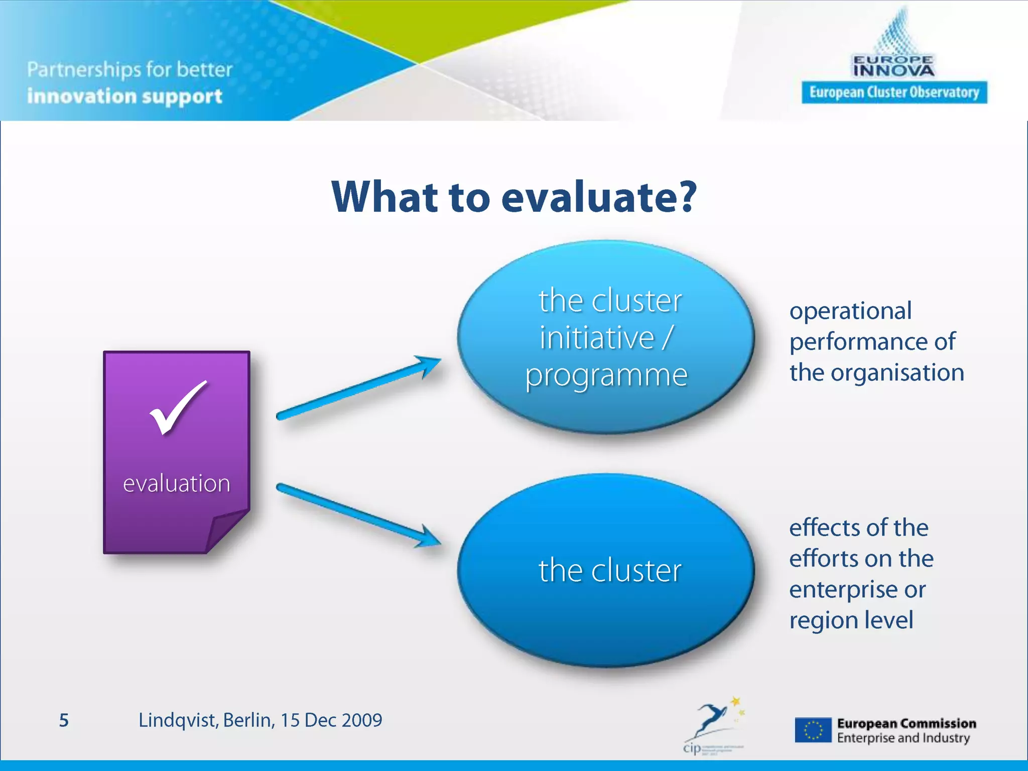 What to evaluate and measure?Lindqvist, Berlin, 15 Dec 20095 the cluster initiative / programmeoperational performance of the organisationevaluation the clustereffects of the efforts on the enterprise or region level