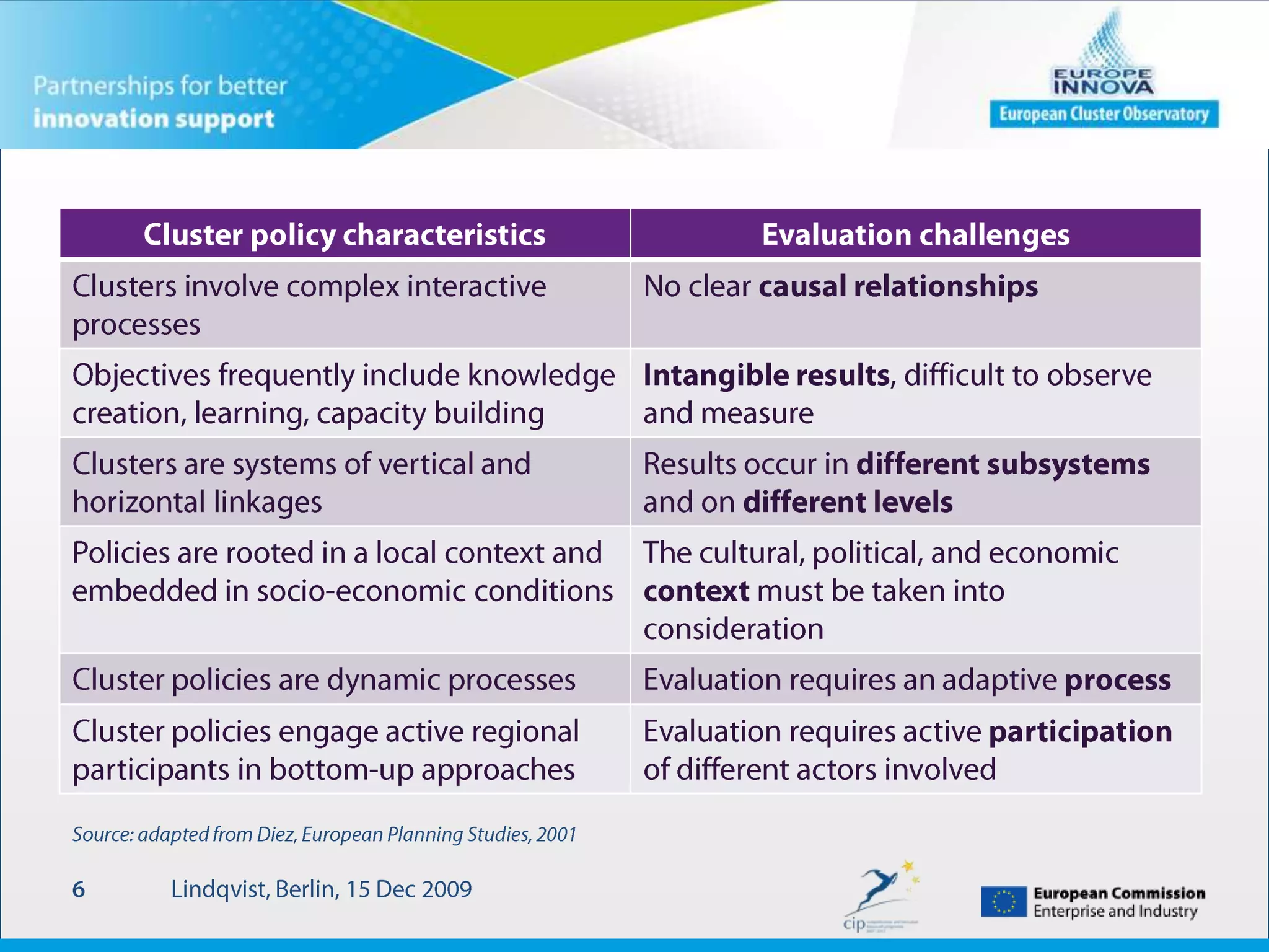 Lindqvist, Berlin, 15 Dec 20096Source: adapted from Diez, European Planning Studies, 2001