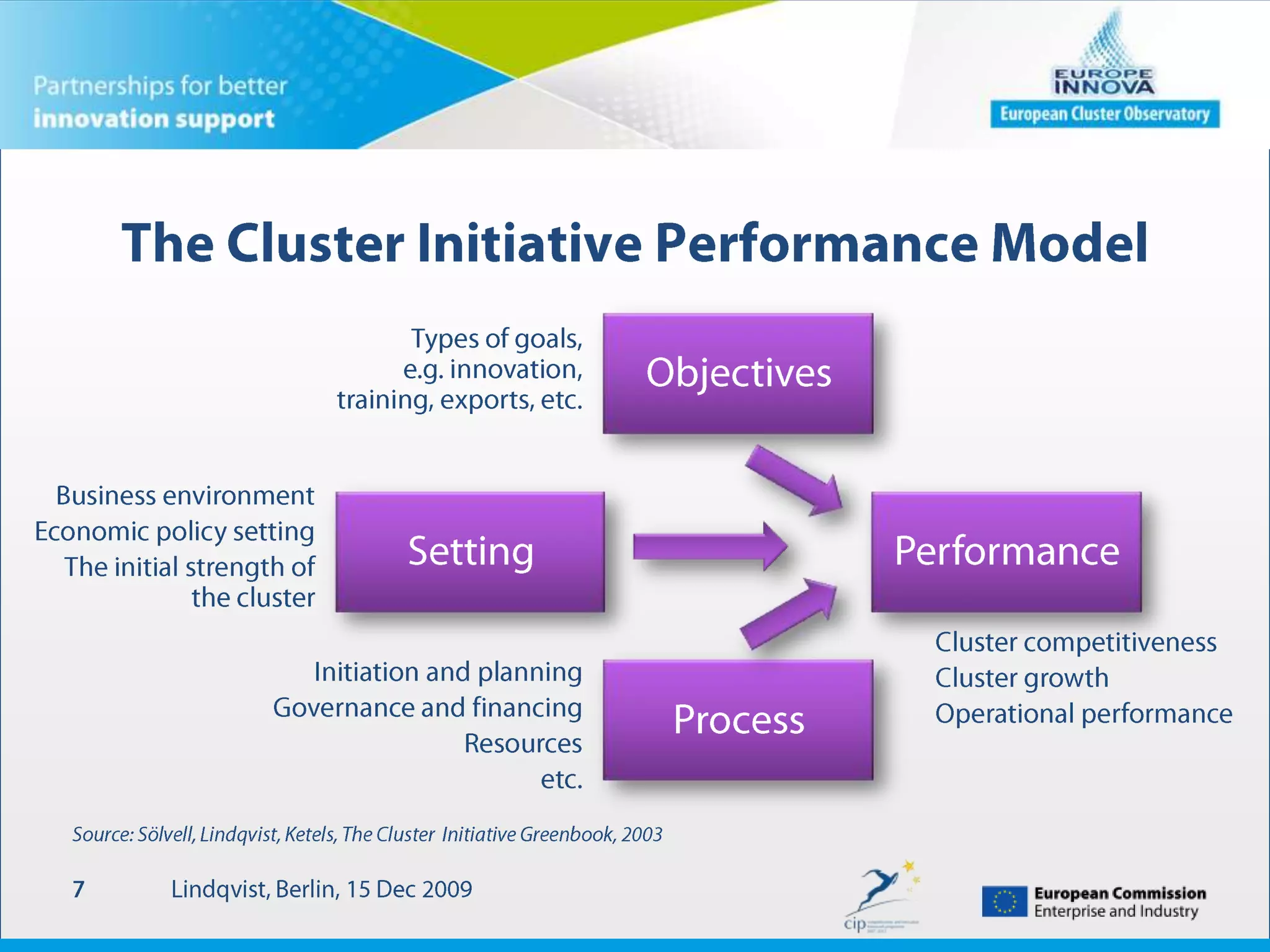 Global Cluster Initiative Survey 2003, 2005Lindqvist, Berlin, 15 Dec 20097ObjectivesTypes of goals, e.g. innovation, training, exports, etc.Business environmentEconomic policy settingThe initial strength of the clusterSettingPerformanceCluster competitiveness Cluster growthOperational performanceInitiation and planningGovernance and financingResourcesetc.ProcessSource: Sölvell, Lindqvist, Ketels, The Cluster  Initiative Greenbook, 2003