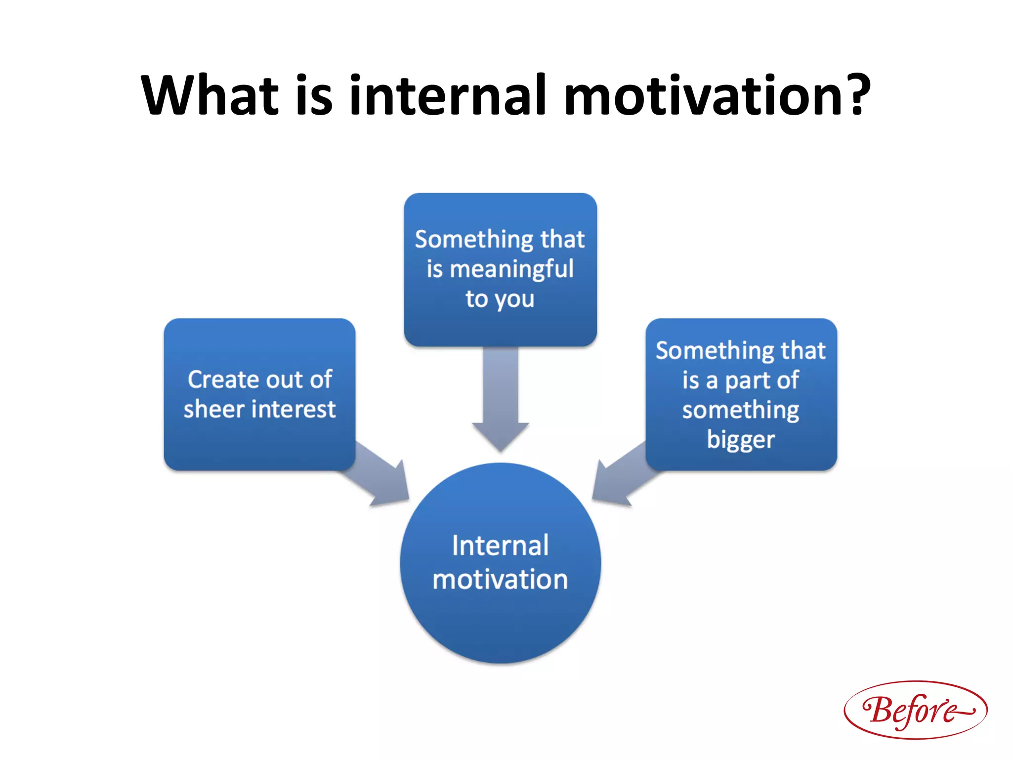 What	is	internal	motivation?
Before
 