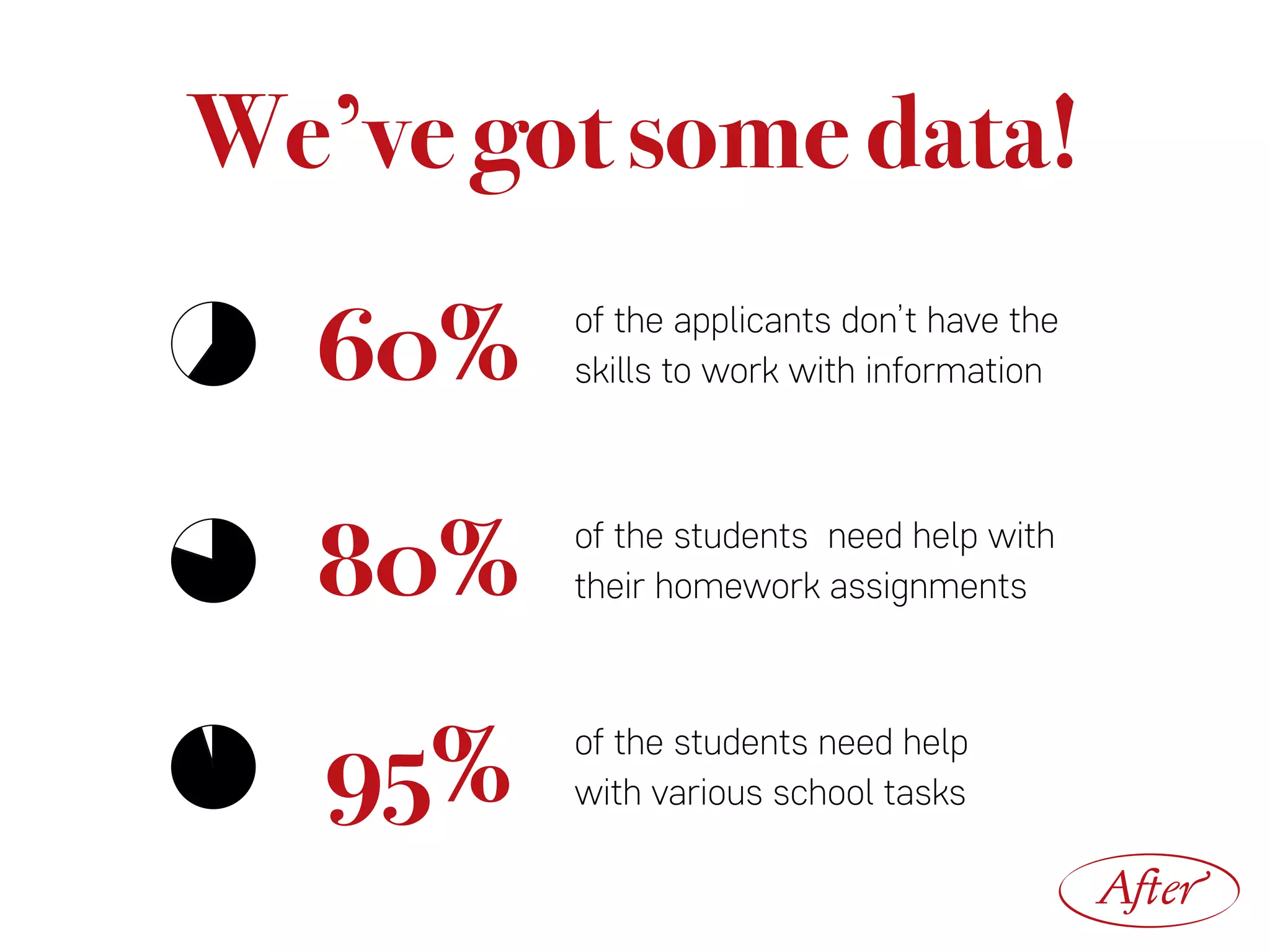 We’ve got some data!
60% of the applicants don’t have the
skills to work with information
of the students need help with  
their homework assignments
of the students need help  
with various school tasks
80%
95%
After
 