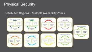 Physical Security
Distributed	
  Regions	
  –	
  MulCple	
  Availability	
  Zones
Asia%Paciﬁc%(Sydney)%
 