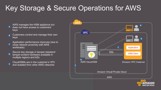 Key Storage & Secure Operations for AWS
CloudHSMs are in the customer’s VPC
and isolated from other AWS networksE
Secure key storage in tamper-resistant/
tamper-evident hardware available in
multiple regions and AZs
D
Application performance improves (due to
close network proximity with AWS
workloads)
C
Customers control and manage their own
keys
B
AWS manages the HSM appliance but
does not have access to customers’
keys
A
AWS
Amazon Virtual Private Cloud
AWS CloudHSM Amazon VPC Instance
SSL
Application
HSM Client
C
D
E
B
A
 