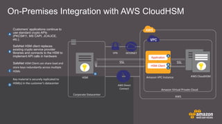 On-Premises Integration with AWS CloudHSM
HSM
Customers’ applications continue to
use standard crypto APIs
(PKCS#11, MS CAPI, JCA/JCE,
etc.).
SafeNet HSM client replaces
existing crypto service provider
libraries and connects to the HSM to
implement API calls in hardware
SafeNet HSM	
  Client	
  can	
  share	
  load	
  and	
  
store	
  keys	
  redundantly	
  across	
  mulCple	
  
HSMs
Key	
  material	
  is	
  securely	
  replicated	
  to	
  
HSM(s)	
  in	
  the	
  customer’s	
  datacenter
B
A
C
D
AWS
Amazon	
  Virtual	
  Private	
  Cloud
AWS	
  CloudHSMAmazon	
  VPC	
  Instance
Corporate	
  Datacenter
SSL
VPN INTERNET
AWS	
  Direct	
  
Connect
Application
HSM Client
A
C
D
B
SSL
 