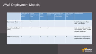 AWS Deployment Models
Logical Server and
Application
Isolation
Granular
Information Access
Policy
Logical
Network
Isolation
Physical server
Isolation
Government Only
Physical Network and
Facility Isolation
ITAR Compliant
(US Persons
Only)
Sample Workloads
Commercial	
  Cloud ü 	
   ü 	
   	
   	
   Public	
  facing	
  apps.	
  Web	
  
sites,	
  Dev	
  test	
  etc.
Virtual	
  Private	
  Cloud	
  
(VPC)
ü 	
   ü 	
   ü 	
   ü 	
   	
   Data	
  Center	
  extension,	
  TIC	
  
environment,	
  email,	
  FISMA	
  
low	
  and	
  Moderate
AWS	
  GovCloud	
  (US) ü 	
   ü 	
   ü 	
   ü 	
   ü 	
   ü 	
   US	
  Persons	
  Compliant	
  and	
  
Government	
  Speciﬁc	
  Apps.
 