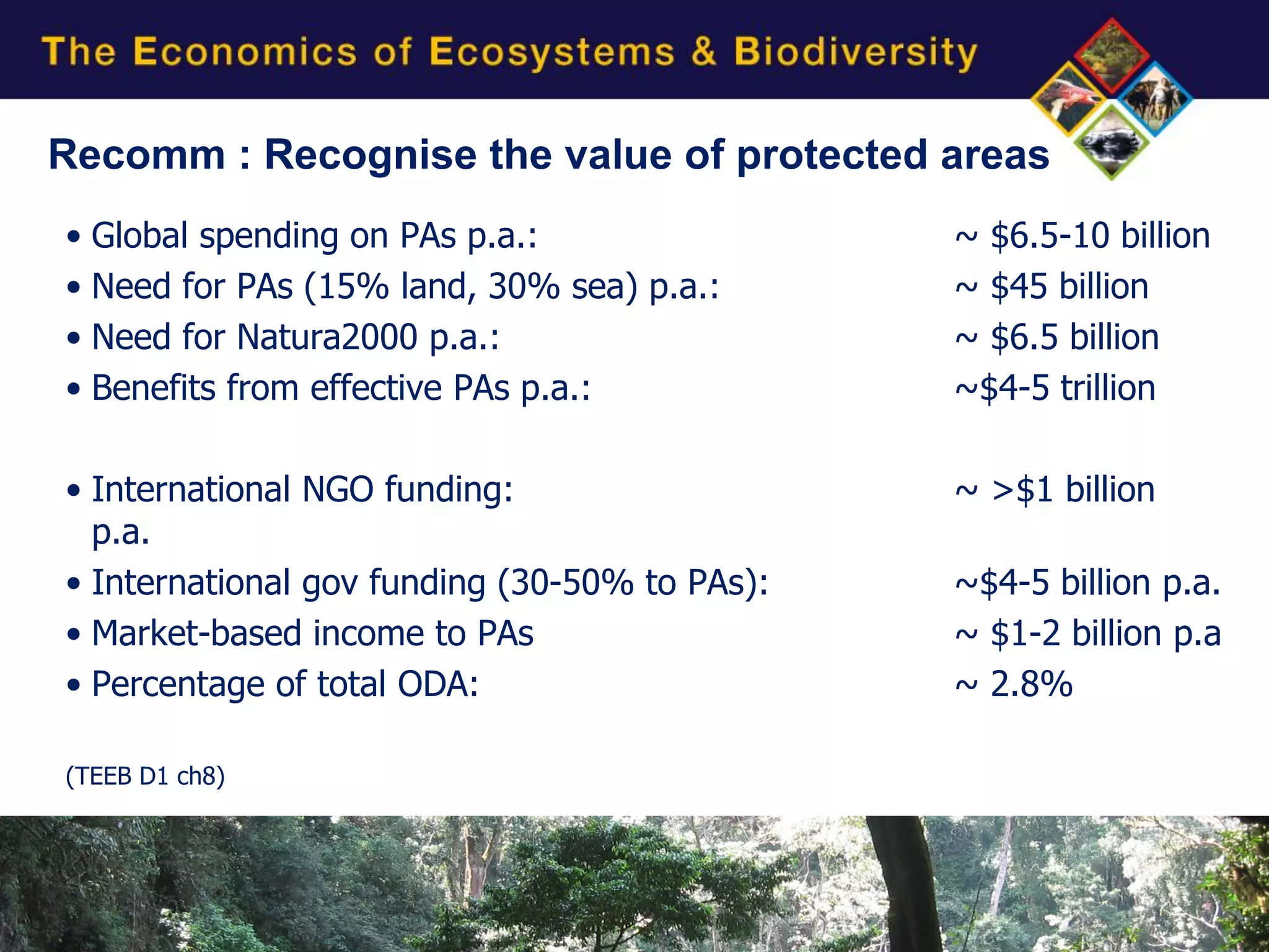 Recomm : Recognise the value of protected areas
• Global spending on PAs p.a.:                 ~ $6.5-10 billion
• Need for PAs (15% land, 30% sea) p.a.:       ~ $45 billion
• Need for Natura2000 p.a.:                    ~ $6.5 billion
• Benefits from effective PAs p.a.:            ~$4-5 trillion

• International NGO funding:                   ~ >$1 billion
  p.a.
• International gov funding (30-50% to PAs):   ~$4-5 billion p.a.
• Market-based income to PAs                   ~ $1-2 billion p.a
• Percentage of total ODA:                     ~ 2.8%

(TEEB D1 ch8)
 