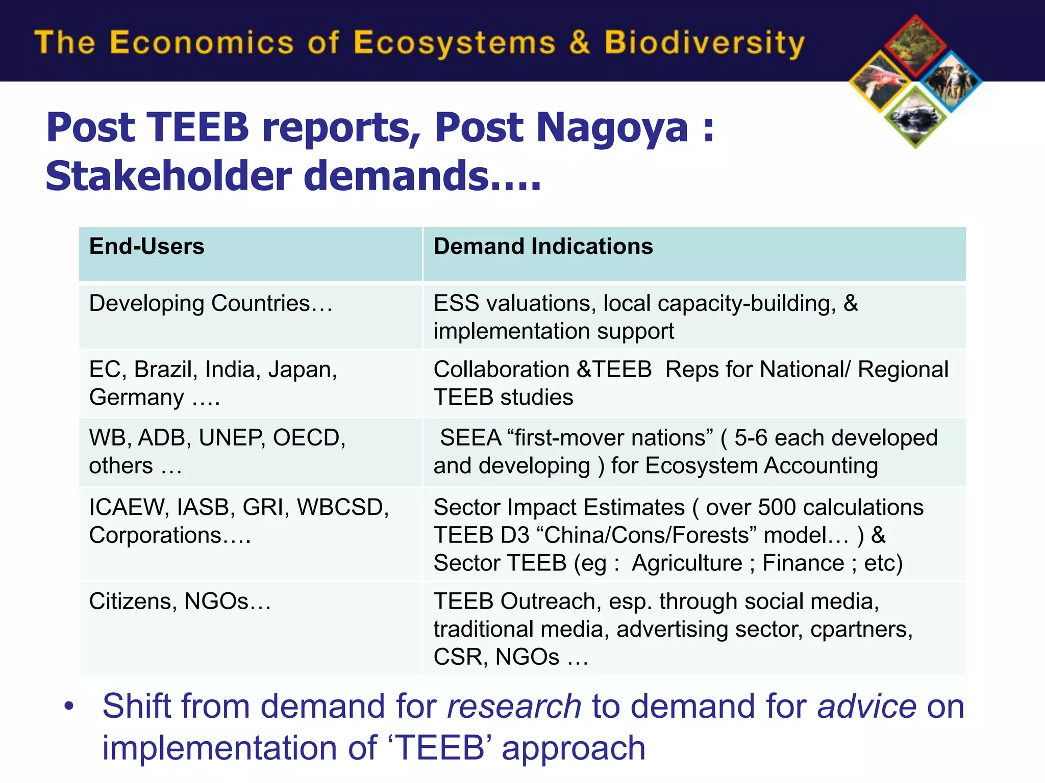 Post TEEB reports, Post Nagoya :
Stakeholder demands….
  End-Users                   Demand Indications

  Developing Countries…       ESS valuations, local capacity-building, &
                              implementation support
  EC, Brazil, India, Japan,   Collaboration &TEEB Reps for National/ Regional
  Germany ….                  TEEB studies
  WB, ADB, UNEP, OECD,        SEEA “first-mover nations” ( 5-6 each developed
  others …                    and developing ) for Ecosystem Accounting
  ICAEW, IASB, GRI, WBCSD,    Sector Impact Estimates ( over 500 calculations
  Corporations….              TEEB D3 “China/Cons/Forests” model… ) &
                              Sector TEEB (eg : Agriculture ; Finance ; etc)
  Citizens, NGOs…             TEEB Outreach, esp. through social media,
                              traditional media, advertising sector, cpartners,
                              CSR, NGOs …

• Shift from demand for research to demand for advice on
  implementation of „TEEB‟ approach
 