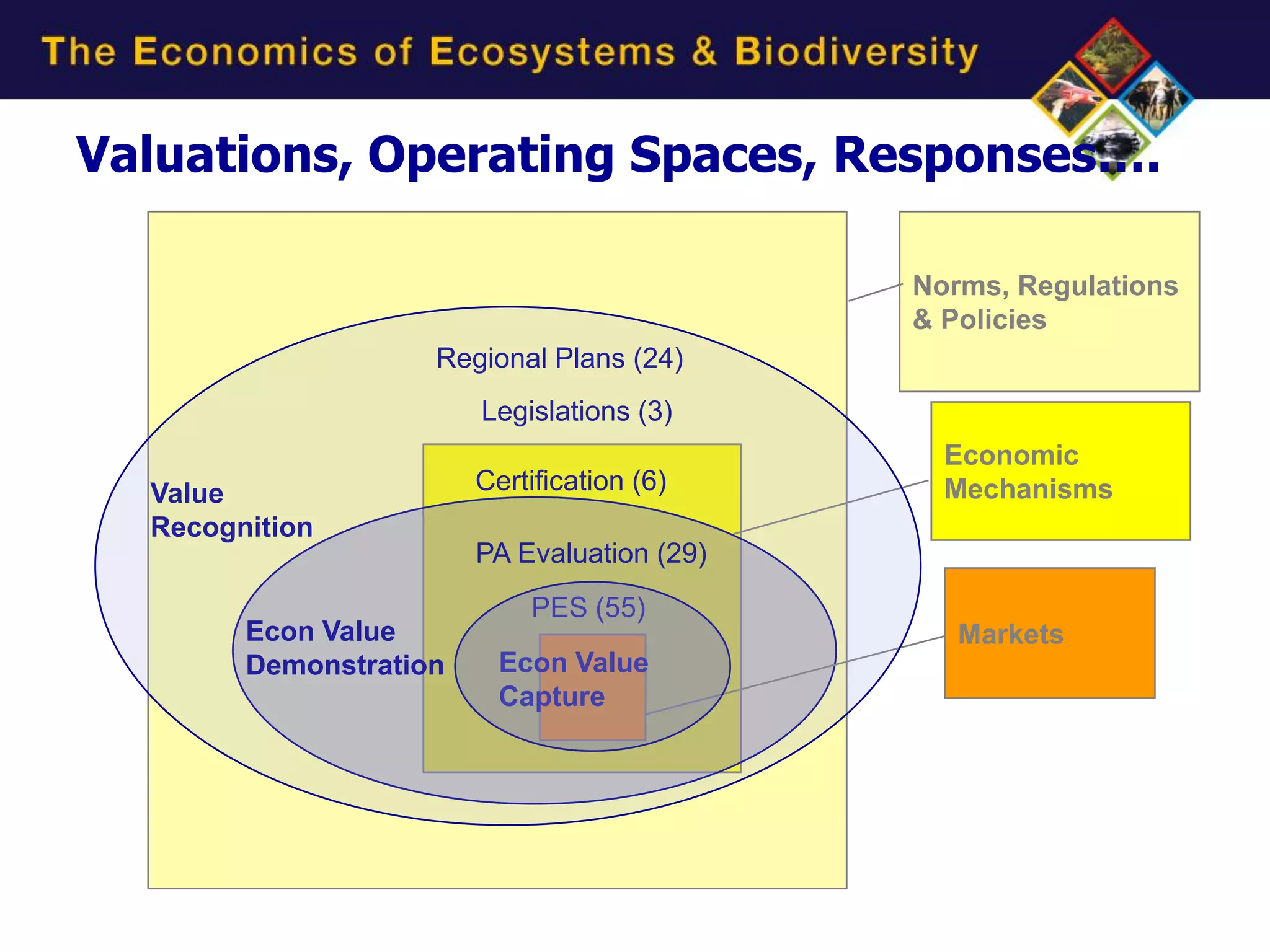 Valuations, Operating Spaces, Responses….

                                             Norms, Regulations
                                             & Policies
                    Regional Plans (24)
                        Legislations (3)
                                               Economic
  Value                 Certification (6)      Mechanisms
  Recognition
                        PA Evaluation (29)
                            PES (55)
        Econ Value                              Markets
        Demonstration     Econ Value
                          Capture
 