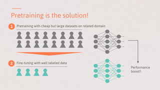 Pretraining is the solution!
Pretraining with cheap but large datasets on related domain1
Fine-tuning with well labeled data2
Performance
boost!!
 