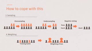 How to cope with this
Easy:
Hard:
Oversampling Undersampling Negative mining
Hard:
Training batch Weighting of loss
3. Sampling
4. Weighting
 