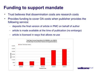 Funding to support mandate
• Trust believes that dissemination costs are research costs
• Provides funding to cover OA costs when publisher provides the
following service:
– deposits the final version of article in PMC on behalf of author
– article is made available at the time of publication (no embargo)
– article is licensed in ways that allows re-use
Total Open Access Expenditure Oct 2005/06 to Jan 2009/10
Includes Open Access Block Grants and Supplementations
£0
£500
£1,000
£1,500
£2,000
£2,500
£3,000
£3,500
2005/06 2006/07 2007/08 2008/09 2009/10
Financial Year
Value£'000
Grand Total Open Access
 