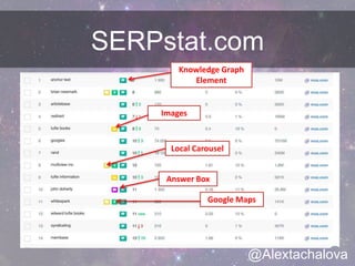 SERPstat.com
Knowledge Graph
Element
Local Carousel
Answer Box
Google Maps
Images
@Alextachalova
 