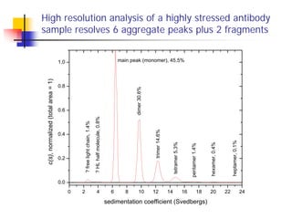 Focus on aggregation: types, causes, characterization, and impact | PDF