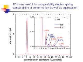 SV is very useful for comparability studies, giving
comparability of conformation as well as aggregation
0 2 4 6 8 10 12 1...