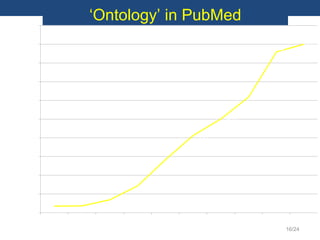 ‘Ontology’ in PubMed




                       16/24
 
