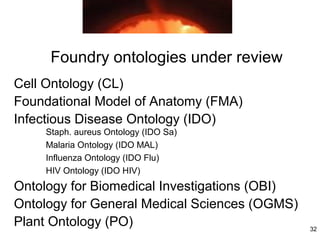Foundry ontologies under review
Cell Ontology (CL)
Foundational Model of Anatomy (FMA)
Infectious Disease Ontology (IDO)
    Staph. aureus Ontology (IDO Sa)
    Malaria Ontology (IDO MAL)
    Influenza Ontology (IDO Flu)
    HIV Ontology (IDO HIV)
Ontology for Biomedical Investigations (OBI)
Ontology for General Medical Sciences (OGMS)
Plant Ontology (PO)                            32
 