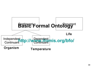 Continuant             Occurrent
       Basic Formal Ontology
                                Life
Independent       Dependent
          http://www.ifomis.org/bfo/
 Continuant       Continuant
Organism       Temperature




                                          39
 