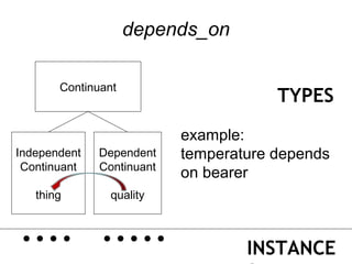 depends_on

       Continuant
                                       TYPES
                           example:
Independent   Dependent    temperature depends
 Continuant   Continuant
                           on bearer
   thing        quality


.... .....                         INSTANCE
 