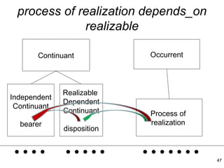 process of realization depends_on
             realizable

       Continuant           Occurrent




              Realizable
Independent
              Dependent
 Continuant
              Continuant    Process of
  bearer                    realization


.... ..... .......
              disposition



                                          47
 