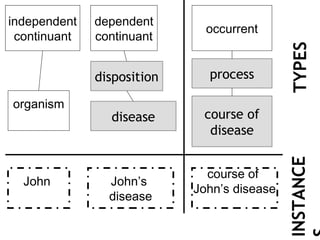independent   dependent
                              occurrent
 continuant   continuant




                                             TYPES
              disposition     process

organism
                disease      course of
                              disease




                                             INSTANCE
                              course of
  John          John’s
                            John’s disease
                disease
 