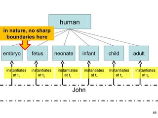 human
in nature, no sharp
  boundaries here


embryo          fetus          neonate         infant         child          adult


 instantiates   instantiates    instantiates   instantiates   instantiates    instantiates
     at t1          at t2           at t3          at t4          at t5           at t6


                                        John


                                                                                        68
 
