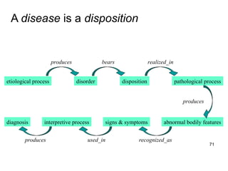 A disease is a disposition


                      produces              bears                 realized_in


etiological process              disorder           disposition                 pathological process


                                                                                   produces


diagnosis       interpretive process         signs & symptoms           abnormal bodily features


        produces                     used_in               recognized_as
                                                                                               71
 