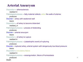 Arterial Aneurysm
Disposition – atherosclerosis
    realized in
Pathological process – fatty material collects within the walls of arteries
    produces
Disorder – artery with weakened wall
    bears
Disposition – of artery to become distended
    realized_in
Pathological process – process of distending
    produces
Disorder – arterial aneurysm
    bears
Disposition – of artery to rupture
    realized in
Pathological process – (catastrophic event) of rupturing
    produces
Disorder – ruptured artery, arterial system with dangerously low blood pressure
    bears
Disposition – circulatory failure
    realized in
Pathological process – exsanguination, failure of homeostasis
    produces                                                                      77

Death
 