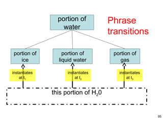 portion of          Phrase
                   water
                                     transitions

portion of         portion of         portion of
   ice           liquid water            gas

instantiates         instantiates       instantiates
    at t1                at t2              at t3


               this portion of H20


                                                       95
 