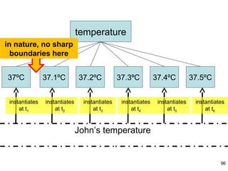 temperature
in nature, no sharp
  boundaries here


37ºC            37.1ºC         37.2ºC           37.3ºC          37.4ºC          37.5ºC


 instantiates   instantiates     instantiates    instantiates    instantiates    instantiates
     at t1          at t2            at t3           at t4           at t5           at t6


                               John’s temperature


                                                                                           96
 