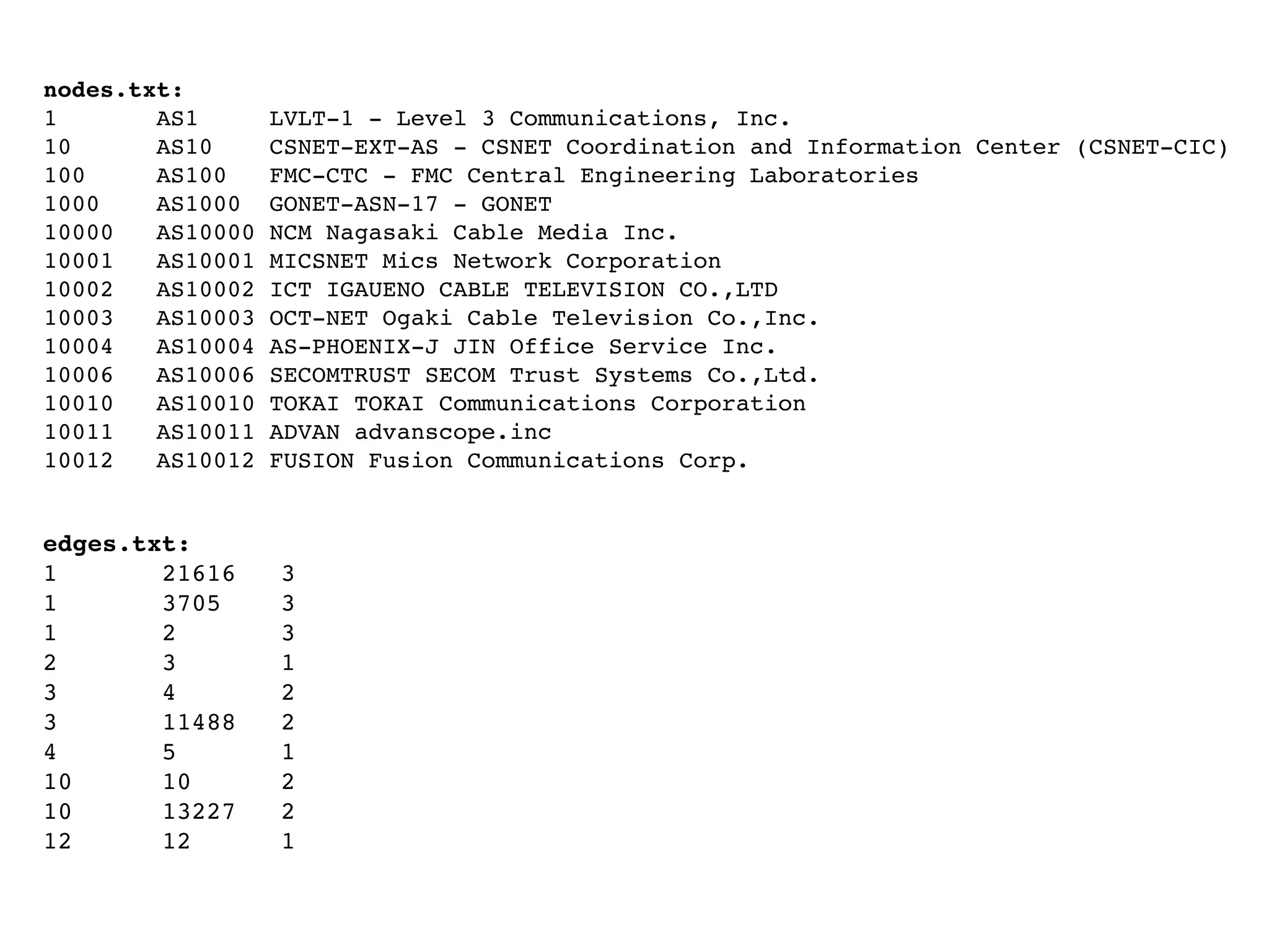 nodes.txt:
1       AS1       LVLT-1 - Level 3 Communications, Inc.
10      AS10      CSNET-EXT-AS - CSNET Coordination and Information Center (CSNET-CIC)
100     AS100     FMC-CTC - FMC Central Engineering Laboratories
1000    AS1000    GONET-ASN-17 - GONET
10000   AS10000   NCM Nagasaki Cable Media Inc.
10001   AS10001   MICSNET Mics Network Corporation
10002   AS10002   ICT IGAUENO CABLE TELEVISION CO.,LTD
10003   AS10003   OCT-NET Ogaki Cable Television Co.,Inc.
10004   AS10004   AS-PHOENIX-J JIN Office Service Inc.
10006   AS10006   SECOMTRUST SECOM Trust Systems Co.,Ltd.
10010   AS10010   TOKAI TOKAI Communications Corporation
10011   AS10011   ADVAN advanscope.inc
10012   AS10012   FUSION Fusion Communications Corp.


edges.txt:
1       21616     3
1       3705      3
1       2         3
2       3         1
3       4         2
3       11488     2
4       5         1
10      10        2
10      13227     2
12      12        1
 